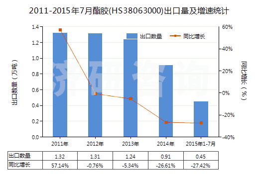 2011-2015年7月酯膠(HS38063000)出口量及增速統(tǒng)計(jì)